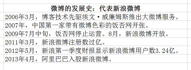 微博的發展史：代表新浪微博