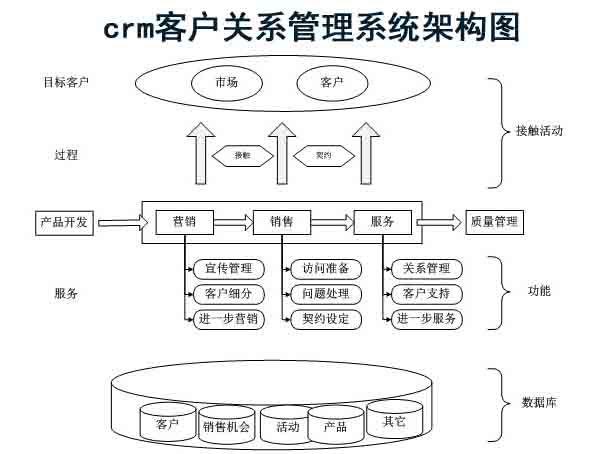 crm客戶關系管理系統架構簡介