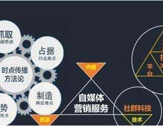 自媒體做好內容營銷的4大要素是什么？