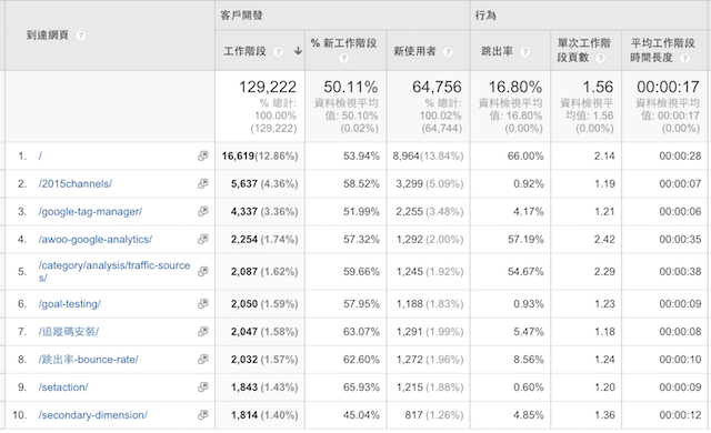 GA一整年的到達網頁報表相關數據