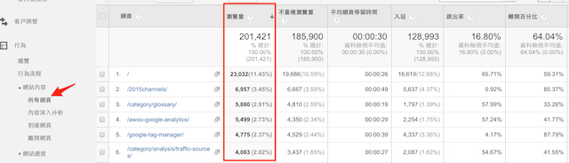 GA所有網頁與到達網頁的不同