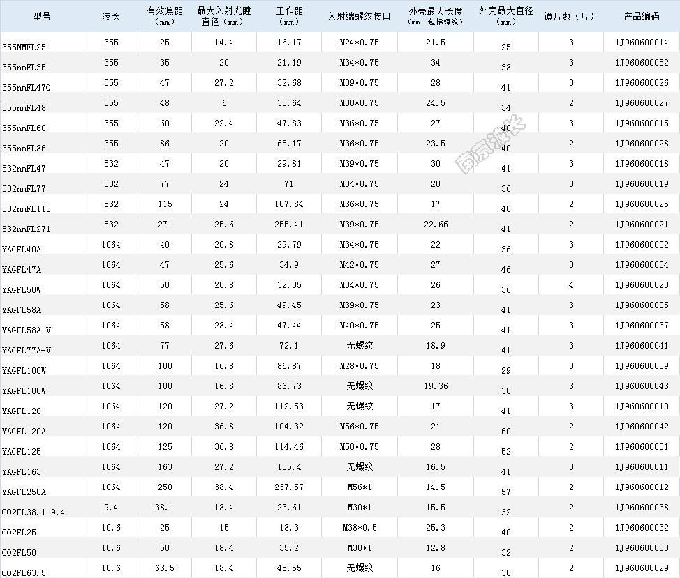 間隔式聚焦鏡